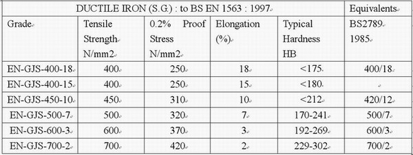 Ductile Cast Iron Hardness လိုအပ်ချက်များ