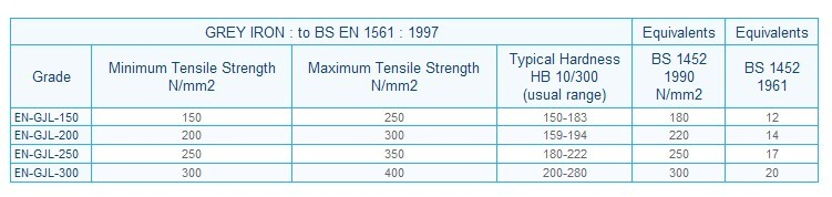 မီးခိုးရောင် သံ Castings Hardness လိုအပ်ချက်များ