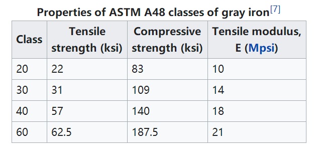 ASTM A48 မီးခိုးရောင်သံသွန်းလုပ်ခြင်း။