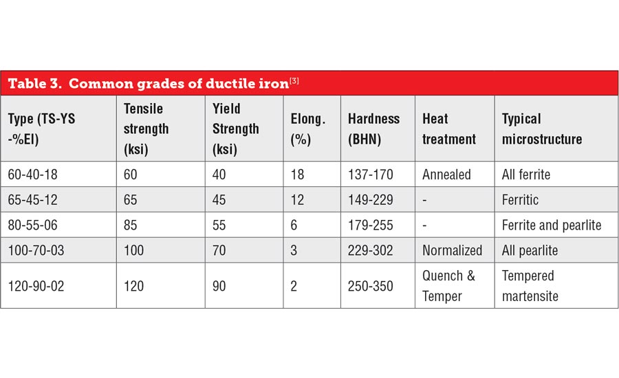 Ductile Iron Hardening ကုသမှု