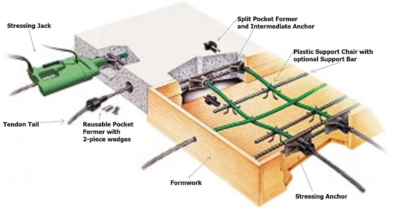 Bonded Post Tensioning System ဆိုတာ ဘာလဲ။