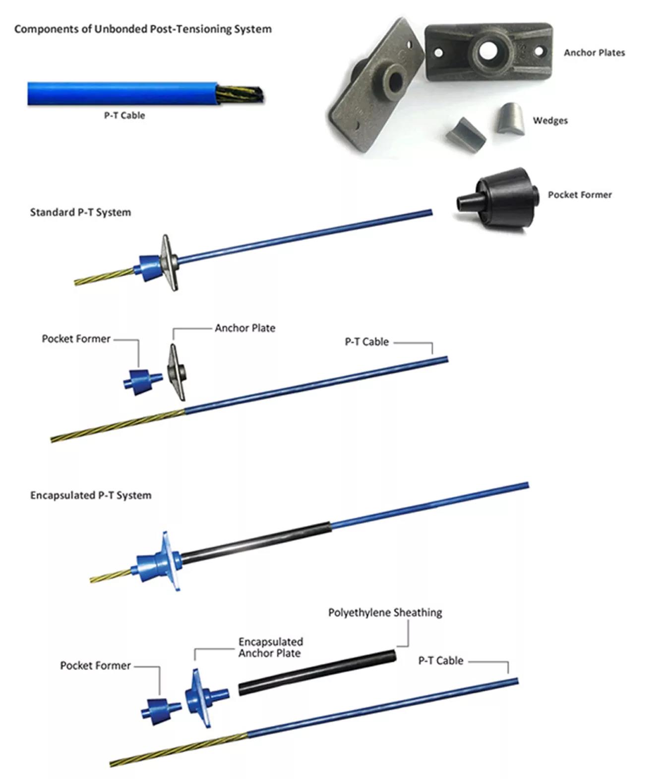 Unbonded Post Tensioning System ဆိုတာ ဘာလဲ။